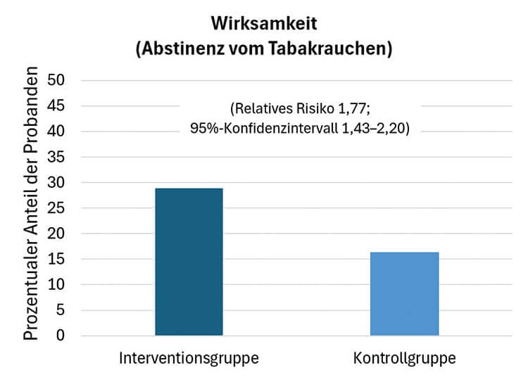 Grafik Wirksamkeit Abstinenz vom Tabakrauchen